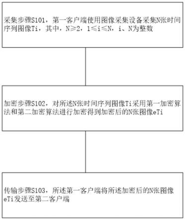 一种图像信息安全处理方法及装置与流程