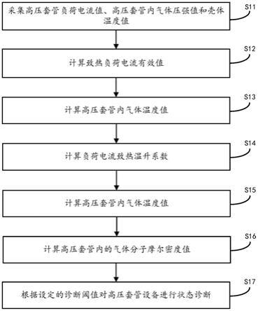 高压套管负荷气压温度在线监测诊断方法与流程