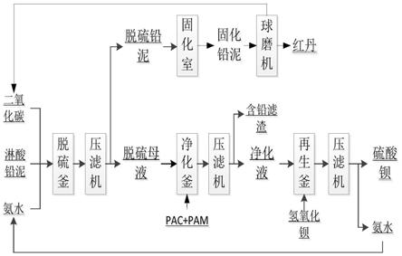 一种红丹的制备方法与流程