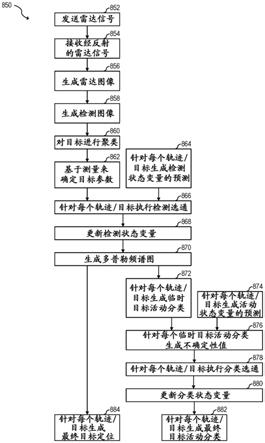 追踪与分类器在MMWAVE雷达中的集成的制作方法