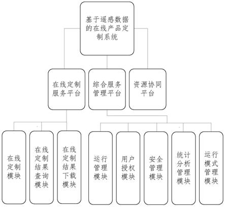 一种基于遥感数据的在线产品定制系统以及定制方法与流程