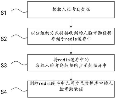 一种人脸考勤数据处理方法、装置、服务器及存储介质与流程