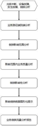 基于传输PTN网络链路中断时业务倒换流量预分析系统的制作方法