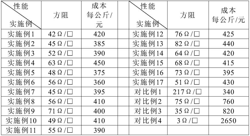 一种多元导电相复合物、厚膜电路电阻浆料及其应用