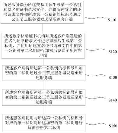 基于区块链的数字移动证书应用方法及装置与流程