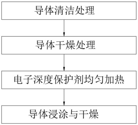 一种电子深度保护剂涂覆方法及其应用与流程