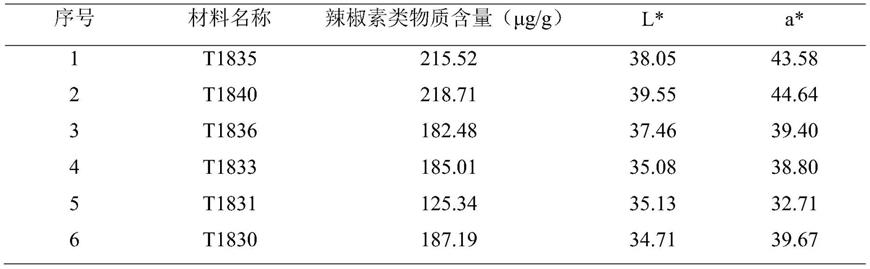 用鲜辣椒果实表面颜色快速检测辣椒素类物质含量的方法