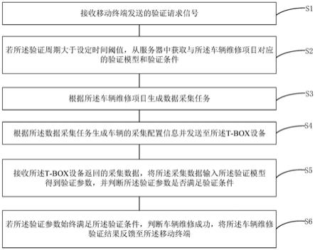 一种车辆维修结果验证方法和装置与流程