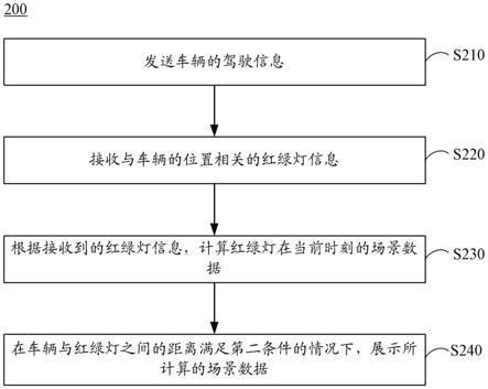 辅助车辆驾驶的方法、装置、电子设备和介质与流程