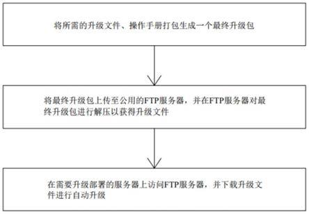 线上自动化部署服务器升级方法与流程