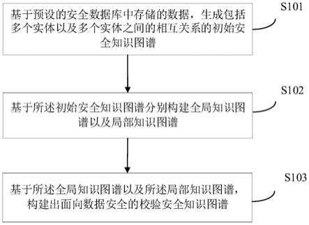 知识图谱的构建方法、装置、可读存储介质及电子设备与流程