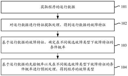 基于人工智能的程序故障处理方法、装置、设备及存储介质与流程