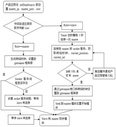 一种基于gstreamer的播放器实现多屏同步播放的方法与流程