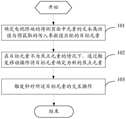 一种测试方法、测试装置、电视终端及测试系统与流程