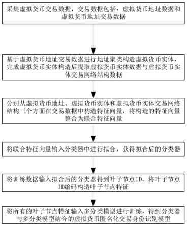 模型构建方法、系统、装置、介质、交易身份识别方法与流程