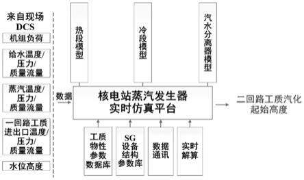 蒸汽发生器二回路工质汽化起始高度估计方法及装置