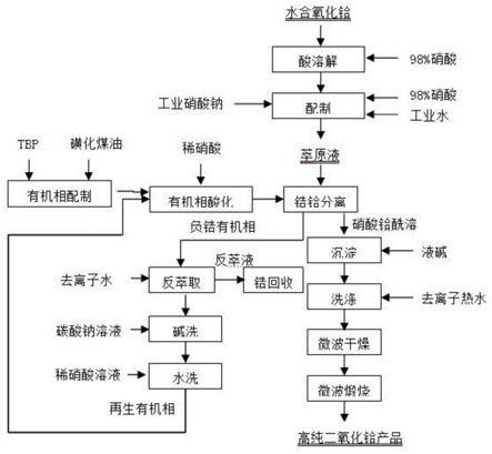 一种高纯二氧化铪制备的方法与流程