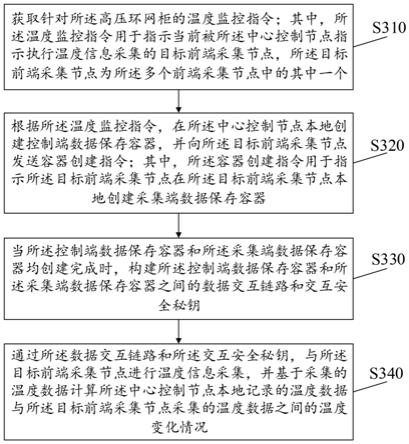 一种基于高压环网柜的远程通讯测温处理方法及系统与流程