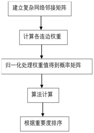 多层交通网络MRWC节点重要性排序方法、系统、电子设备及计算机可读存储介质