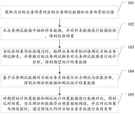 业务测试与发布方法、装置、设备及存储介质与流程