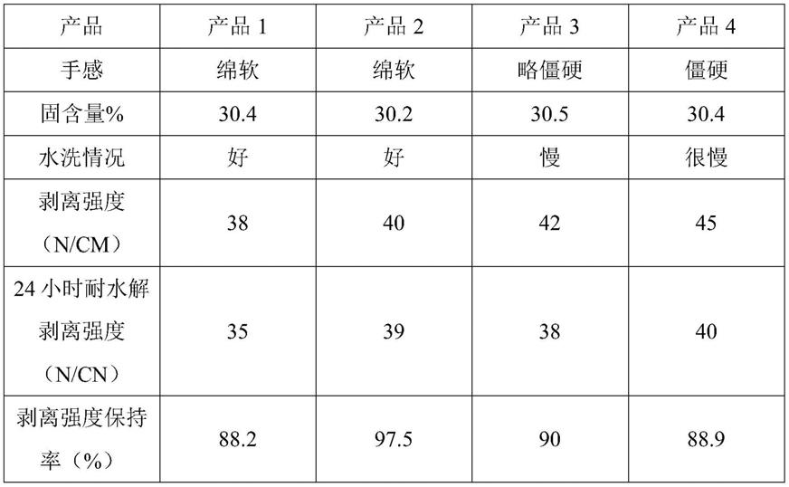 一种软绵型高剥离耐水解湿法革用树脂及其制备方法与流程