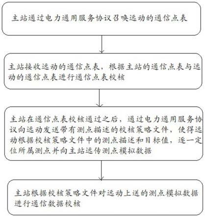 一种变电站主厂站点表的自动验收方法和系统与流程