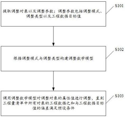 一种工程数据调整方法及相关装置与流程