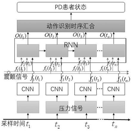 基于可穿戴智能设备的帕金森闭环深部脑刺激系统