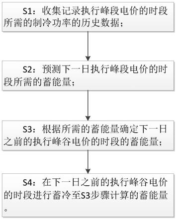 一种具有蓄冷功能的空调装置蓄冷控制方法及装置与流程