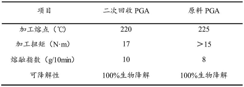 一种改性PGA二次回收料及其制备方法与流程