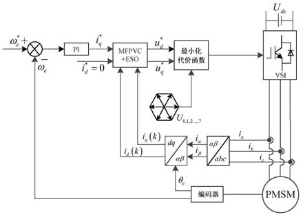 一种永磁同步电机模型预测控制鲁棒性能提升方法