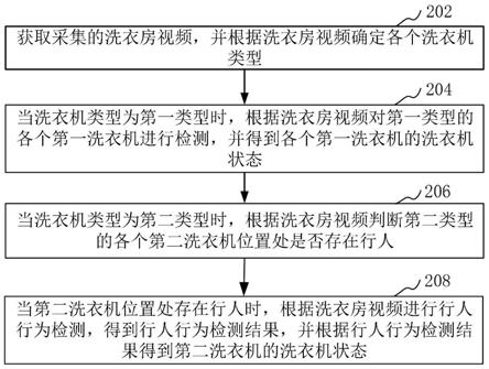 洗衣机状态识别方法、装置、计算机设备及存储介质与流程