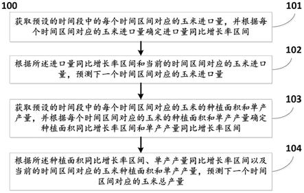 一种预测玉米总供给量的方法及系统与流程