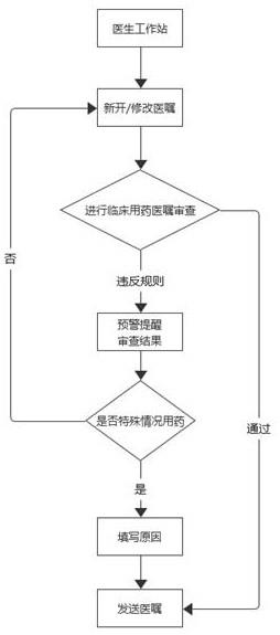 一种可依据业务及政策配置规则的临床用药辅助方法及终端与流程