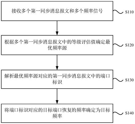 一种同步以太网的频率选择方法、装置、设备及存储介质与流程