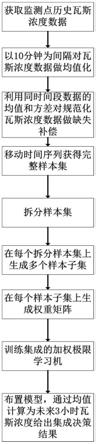 结合集成学习与加权极限学习机的煤矿瓦斯浓度预测方法与流程