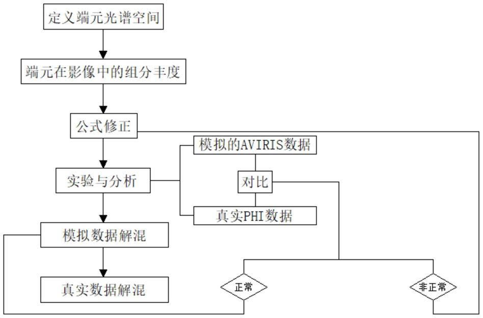 一种基于归一化地物子空间投影的光谱解混方法