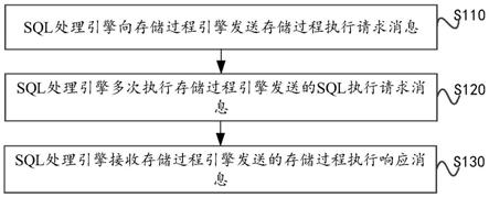 一种存储过程的运行方法、装置，数据库系统及存储介质与流程