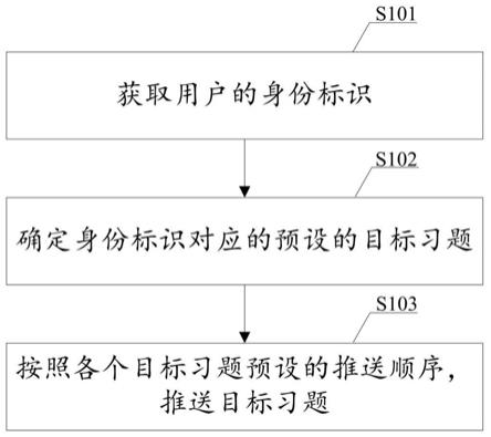 一种习题的推送方法及装置与流程