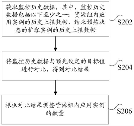 资源组内应用实例的调整方法、装置、存储介质和处理器与流程