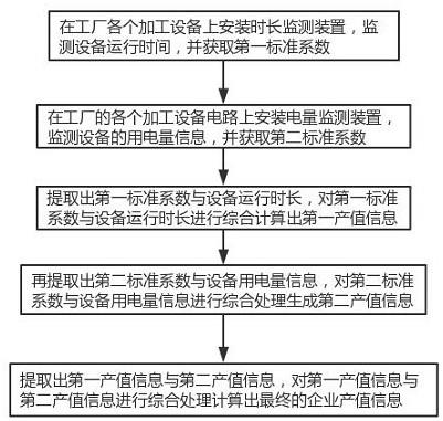 一种利用传感器装置预测工业企业产值的大数据计算方法与流程