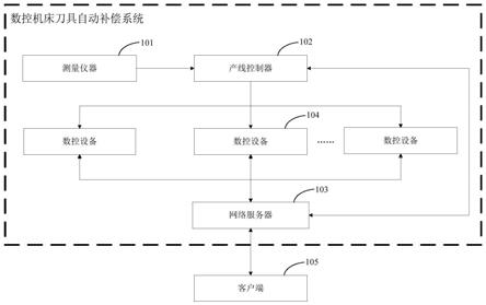 数控机床刀具自动补偿系统及方法与流程