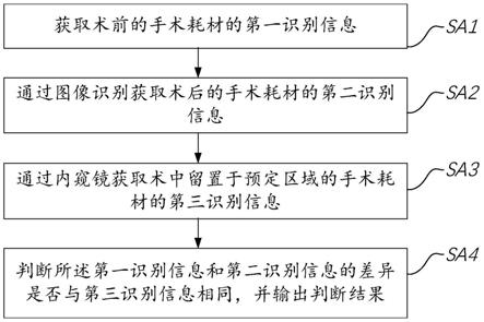 手术耗材核查方法及手术机器人系统与流程