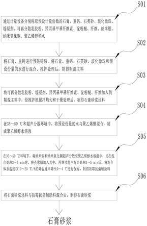 一种石膏砂浆生产方法、施工方法及系统与流程