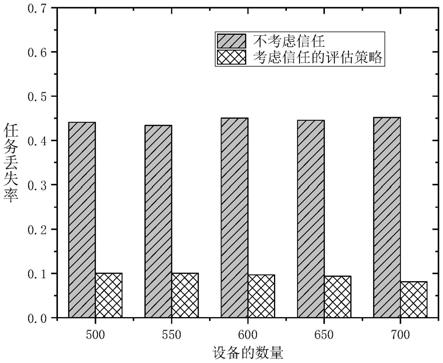 一种基于信任的任务卸载方法