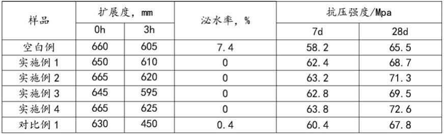 一种混凝土抗离析剂及其制备方法与流程