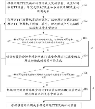 TTE交换机容量测试方法、装置及计算机可读介质与流程