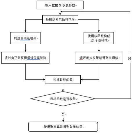 一种基于联合熵尺度加权和正则块对角的鲁棒多核子空间聚类算法