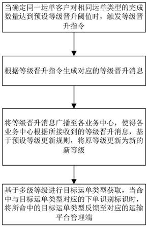 一种运单客户认证等级调节方法与流程