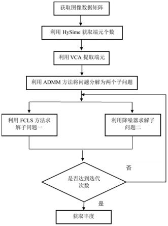 一种高光谱图像的解混方法及系统与流程